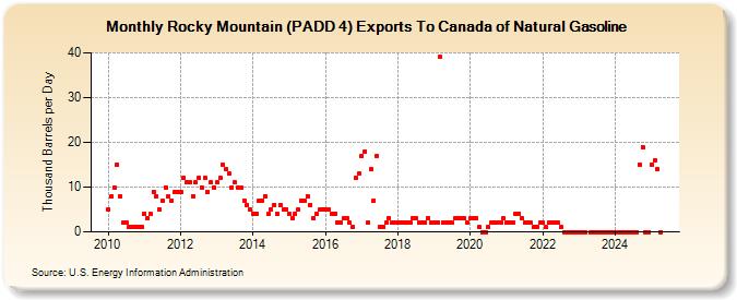 Rocky Mountain (PADD 4) Exports To Canada of Natural Gasoline (Thousand Barrels per Day)