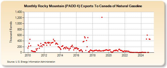 Rocky Mountain (PADD 4) Exports To Canada of Natural Gasoline (Thousand Barrels)