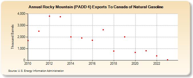 Rocky Mountain (PADD 4) Exports To Canada of Natural Gasoline (Thousand Barrels)