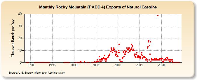 Rocky Mountain (PADD 4) Exports of Natural Gasoline (Thousand Barrels per Day)
