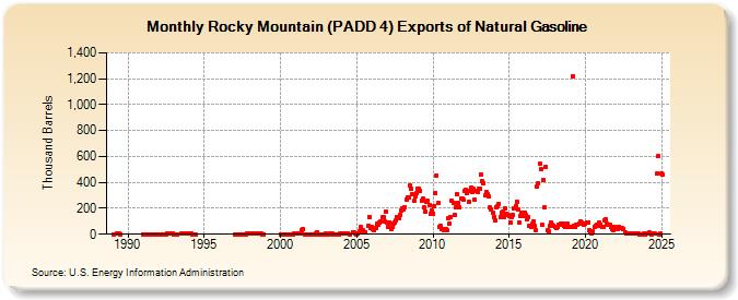 Rocky Mountain (PADD 4) Exports of Natural Gasoline (Thousand Barrels)