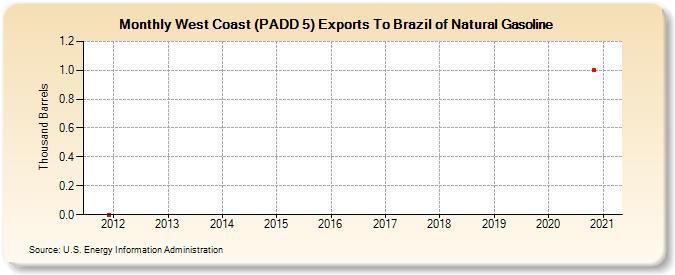 West Coast (PADD 5) Exports To Brazil of Natural Gasoline (Thousand Barrels)
