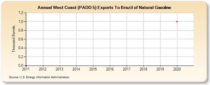 West Coast (PADD 5) Exports To Brazil of Natural Gasoline (Thousand Barrels)