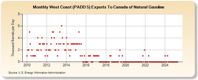 West Coast (PADD 5) Exports To Canada of Natural Gasoline (Thousand Barrels per Day)