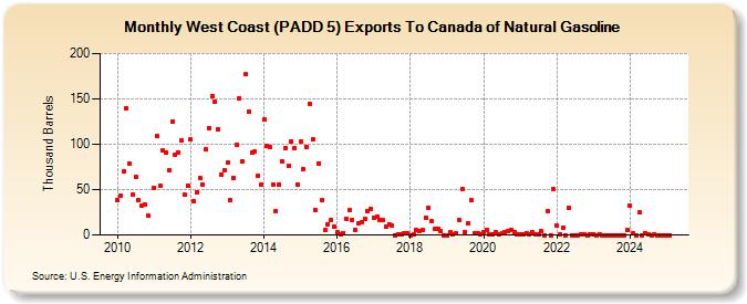 West Coast (PADD 5) Exports To Canada of Natural Gasoline (Thousand Barrels)