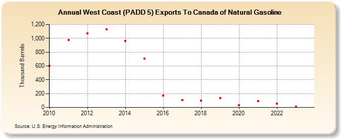 West Coast (PADD 5) Exports To Canada of Natural Gasoline (Thousand Barrels)