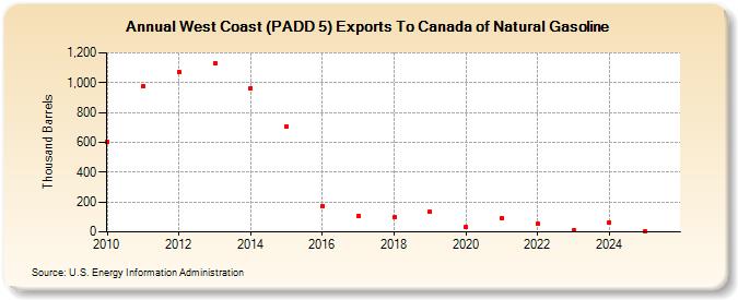 West Coast (PADD 5) Exports To Canada of Natural Gasoline (Thousand Barrels)