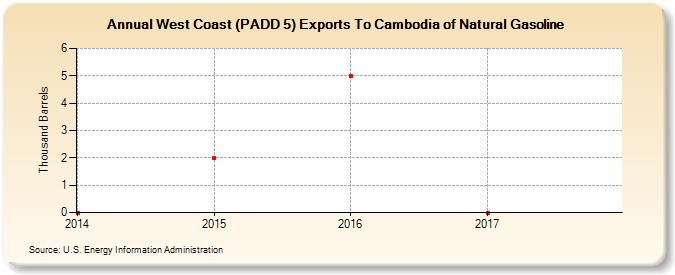 West Coast (PADD 5) Exports To Cambodia of Natural Gasoline (Thousand Barrels)