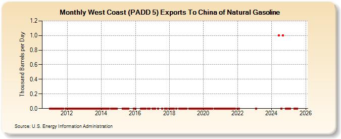 West Coast (PADD 5) Exports To China of Natural Gasoline (Thousand Barrels per Day)