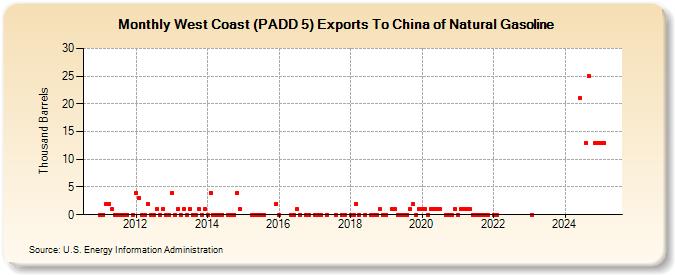 West Coast (PADD 5) Exports To China of Natural Gasoline (Thousand Barrels)