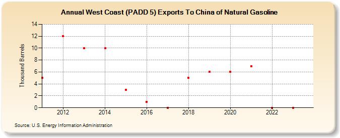 West Coast (PADD 5) Exports To China of Natural Gasoline (Thousand Barrels)
