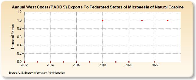 West Coast (PADD 5) Exports To Federated States of Micronesia of Natural Gasoline (Thousand Barrels)