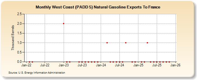 West Coast (PADD 5) Natural Gasoline Exports To France (Thousand Barrels)