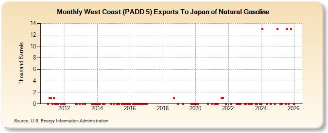 West Coast (PADD 5) Exports To Japan of Natural Gasoline (Thousand Barrels)