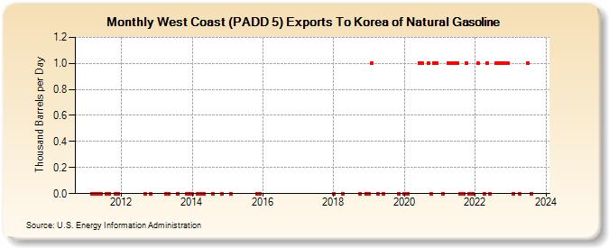 West Coast (PADD 5) Exports To Korea of Natural Gasoline (Thousand Barrels per Day)