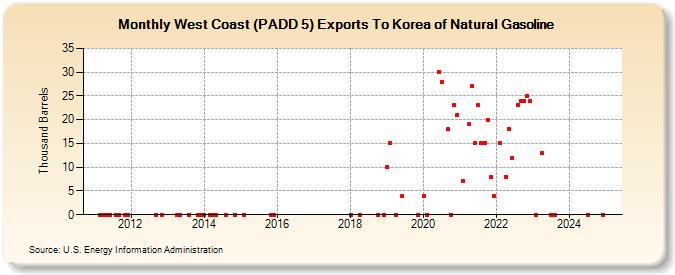 West Coast (PADD 5) Exports To Korea of Natural Gasoline (Thousand Barrels)