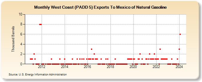 West Coast (PADD 5) Exports To Mexico of Natural Gasoline (Thousand Barrels)