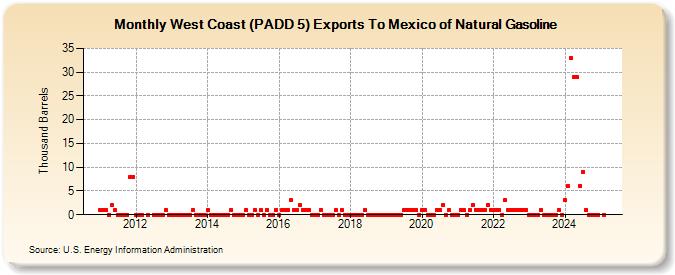 West Coast (PADD 5) Exports To Mexico of Natural Gasoline (Thousand Barrels)