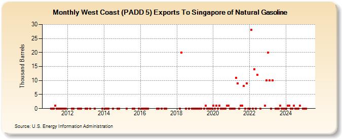 West Coast (PADD 5) Exports To Singapore of Natural Gasoline (Thousand Barrels)