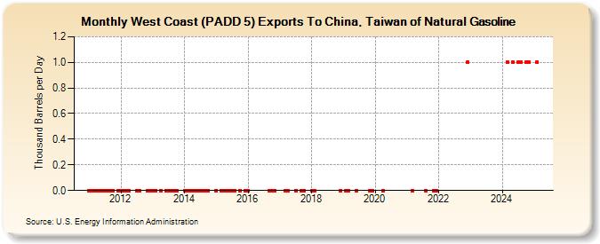 West Coast (PADD 5) Exports To China, Taiwan of Natural Gasoline (Thousand Barrels per Day)