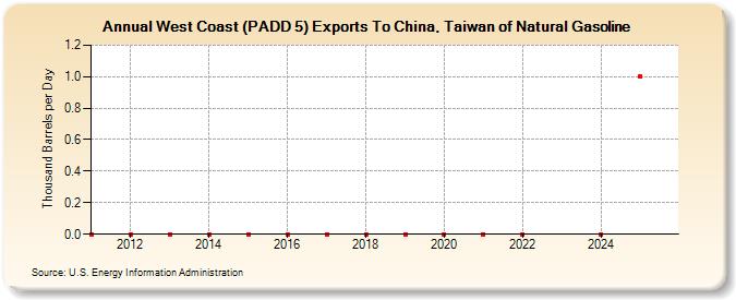 West Coast (PADD 5) Exports To China, Taiwan of Natural Gasoline (Thousand Barrels per Day)