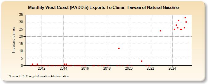 West Coast (PADD 5) Exports To China, Taiwan of Natural Gasoline (Thousand Barrels)