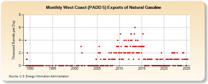 West Coast (PADD 5) Exports of Natural Gasoline (Thousand Barrels per Day)