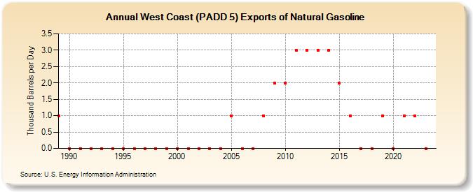 West Coast (PADD 5) Exports of Natural Gasoline (Thousand Barrels per Day)