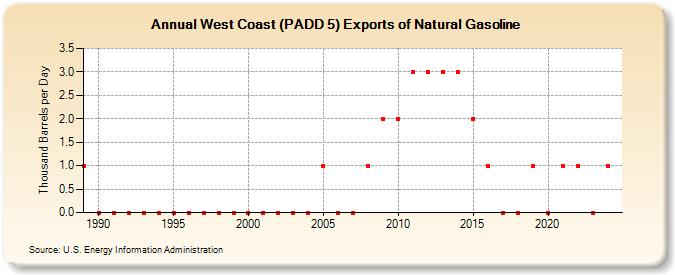 West Coast (PADD 5) Exports of Natural Gasoline (Thousand Barrels per Day)