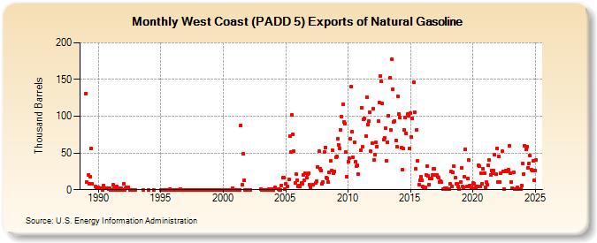 West Coast (PADD 5) Exports of Natural Gasoline (Thousand Barrels)