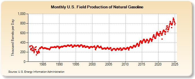 U.S. Field Production of Natural Gasoline (Thousand Barrels per Day)