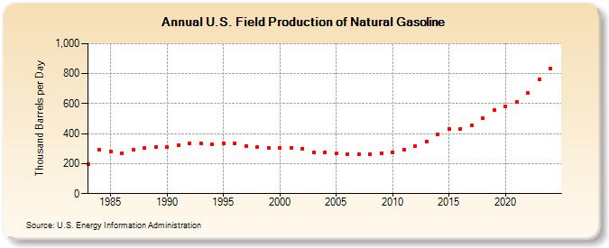 U.S. Field Production of Natural Gasoline (Thousand Barrels per Day)