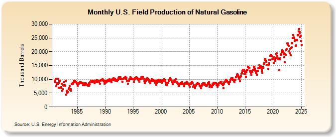 U.S. Field Production of Natural Gasoline (Thousand Barrels)