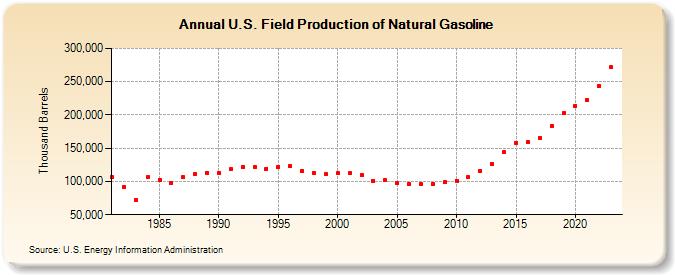 U.S. Field Production of Natural Gasoline (Thousand Barrels)