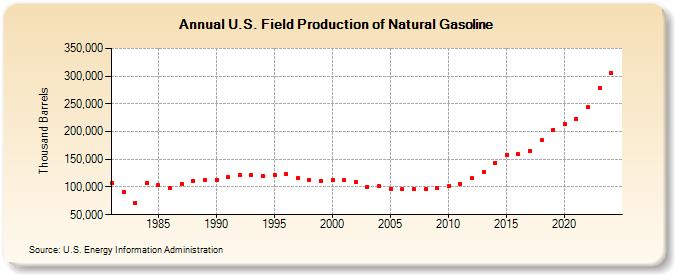 U.S. Field Production of Natural Gasoline (Thousand Barrels)