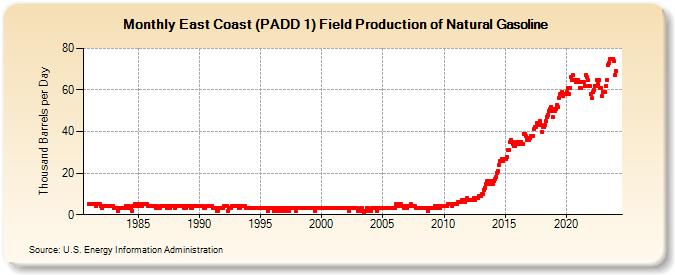East Coast (PADD 1) Field Production of Natural Gasoline (Thousand Barrels per Day)