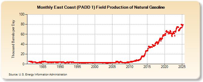 East Coast (PADD 1) Field Production of Natural Gasoline (Thousand Barrels per Day)