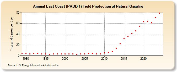 East Coast (PADD 1) Field Production of Natural Gasoline (Thousand Barrels per Day)