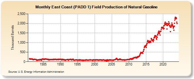 East Coast (PADD 1) Field Production of Natural Gasoline (Thousand Barrels)