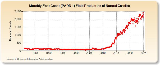 East Coast (PADD 1) Field Production of Natural Gasoline (Thousand Barrels)