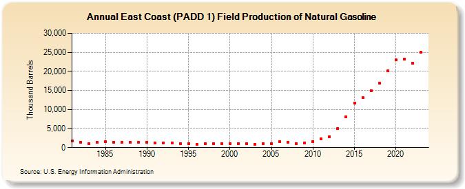 East Coast (PADD 1) Field Production of Natural Gasoline (Thousand Barrels)