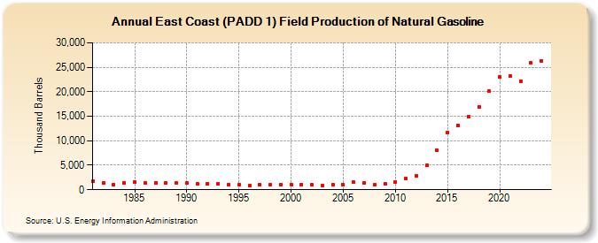 East Coast (PADD 1) Field Production of Natural Gasoline (Thousand Barrels)