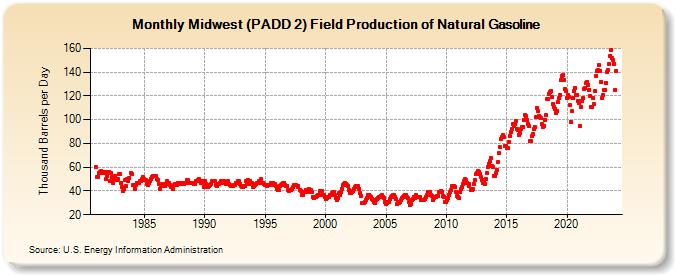 Midwest (PADD 2) Field Production of Natural Gasoline (Thousand Barrels per Day)