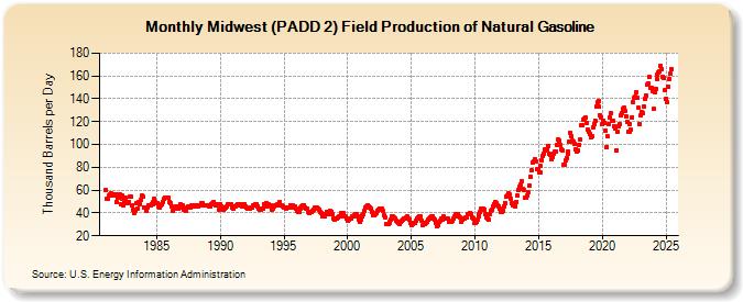 Midwest (PADD 2) Field Production of Natural Gasoline (Thousand Barrels per Day)