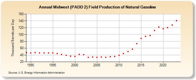 Midwest (PADD 2) Field Production of Natural Gasoline (Thousand Barrels per Day)