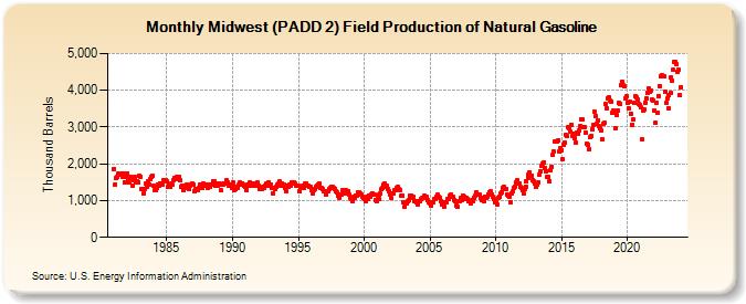 Midwest (PADD 2) Field Production of Natural Gasoline (Thousand Barrels)