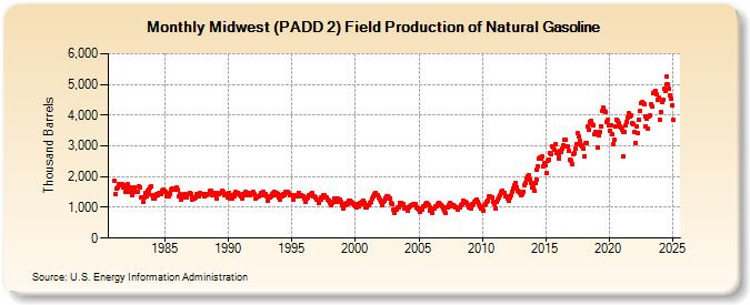 Midwest (PADD 2) Field Production of Natural Gasoline (Thousand Barrels)