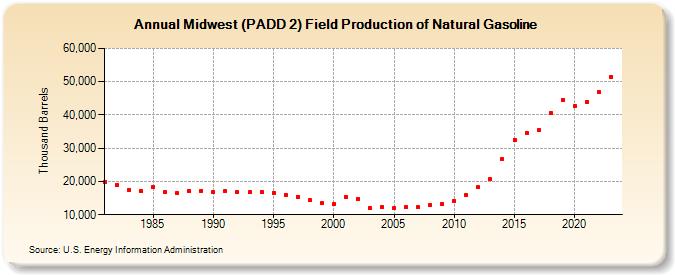 Midwest (PADD 2) Field Production of Natural Gasoline (Thousand Barrels)
