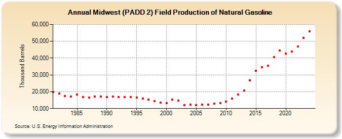 Midwest (PADD 2) Field Production of Natural Gasoline (Thousand Barrels)