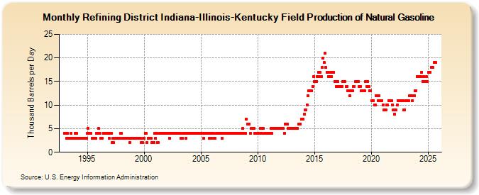 Refining District Indiana-Illinois-Kentucky Field Production of Natural Gasoline (Thousand Barrels per Day)